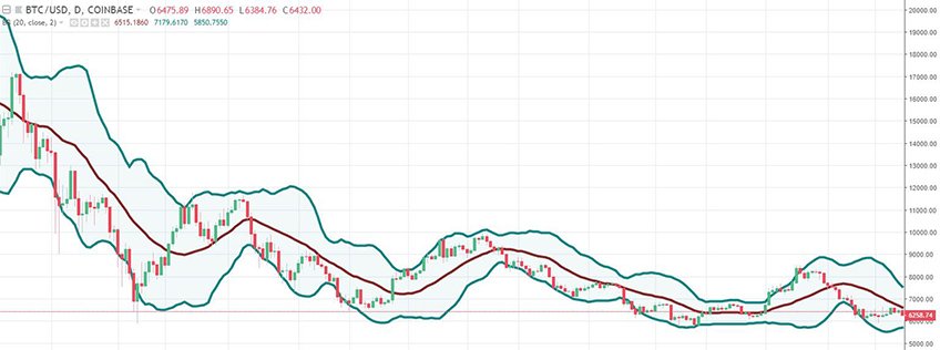 Bollinger Bands