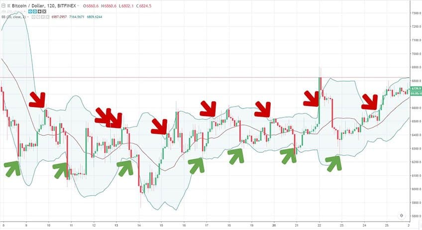 Bollinger Bounce