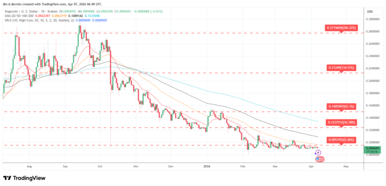 Dogecoin (DOGE) Price Prediction Weekly Analysis April 7, 2026