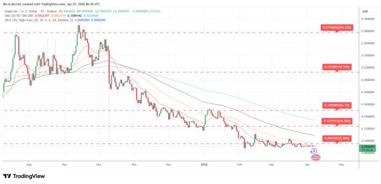 Dogecoin (DOGE) Price Prediction Weekly Analysis April 7, 2026