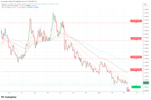 Dogecoin (DOGE) Price Prediction Weekly Analysis March 10 - 2026
