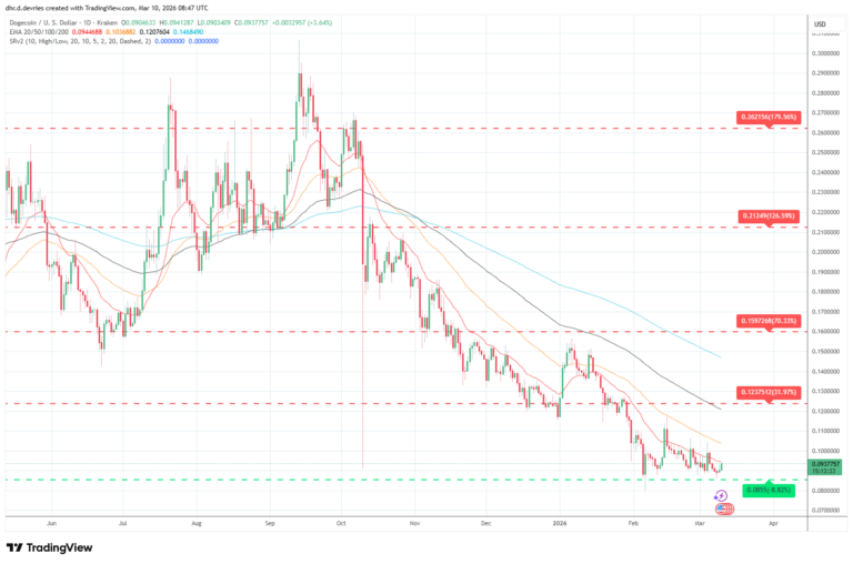 Dogecoin (DOGE) Price Prediction Weekly Analysis March 10 - 2026