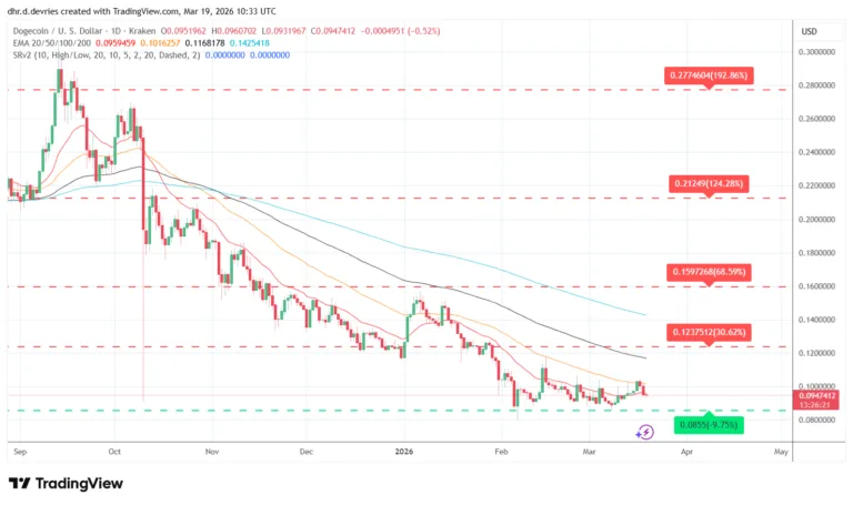 Dogecoin (DOGE) Price Prediction Weekly Analysis March 19 - 2026