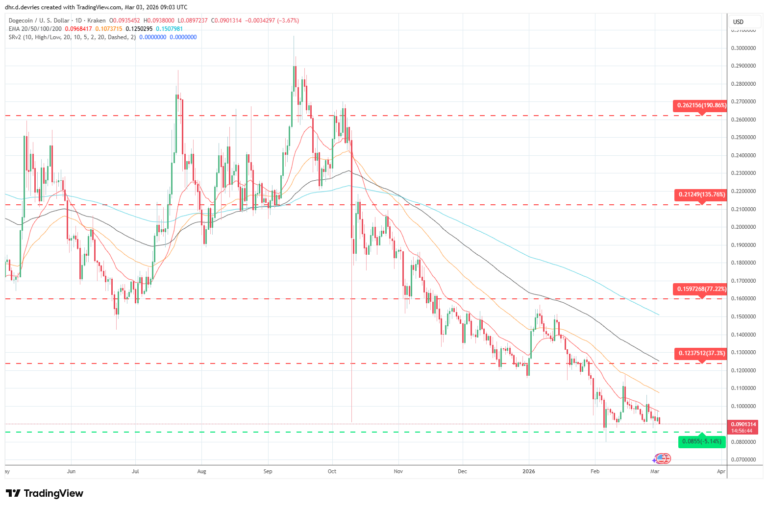 Dogecoin (DOGE) Price Prediction Weekly Analysis March 3 - 2026