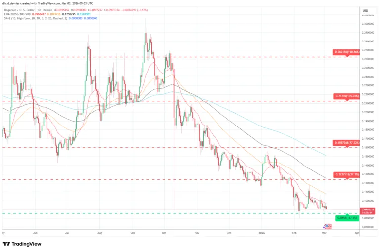 Dogecoin (DOGE) Price Prediction Weekly Analysis March 3 - 2026