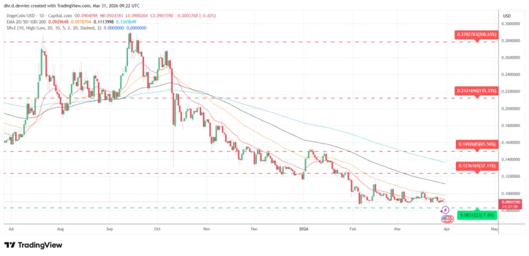 Dogecoin (DOGE) Price Prediction Weekly Analysis March 31 - 2026