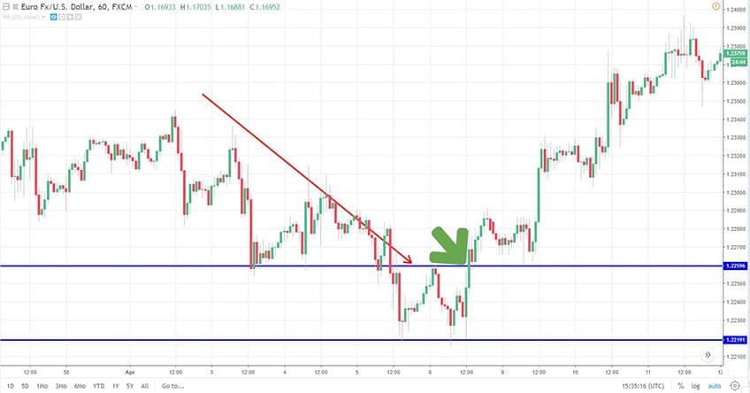 Double bottom entry