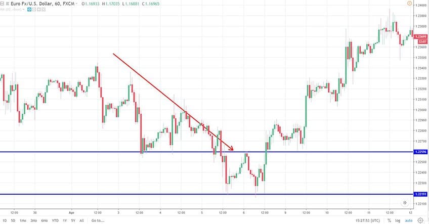 Double bottom signal