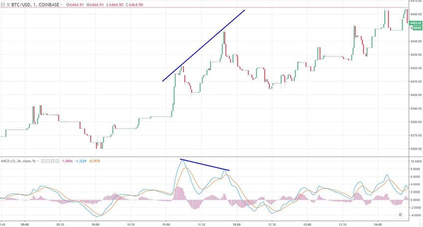 MACD Bearish divergence