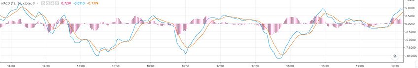 MACD indicator