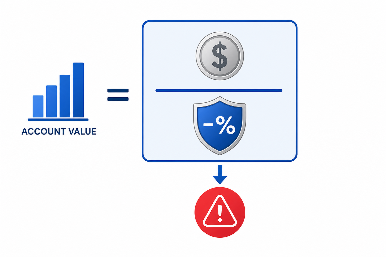 Margin call trigger formula: Account Value equals Margin Loan divided by one minus Maintenance Margin Percent