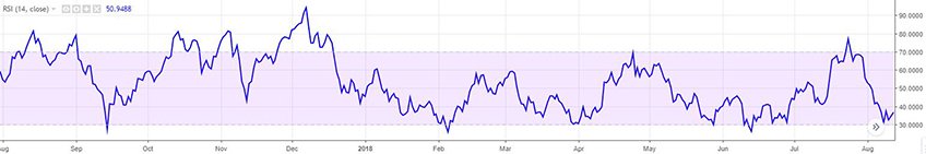 Relative Strength Index