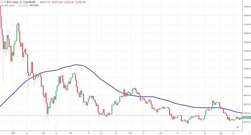 Simple Moving Average