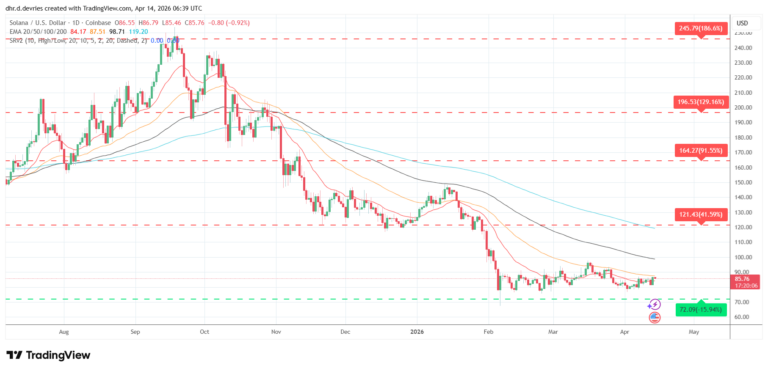 Solana (SOL) Price Prediction Weekly Analysis April 14 - 2026