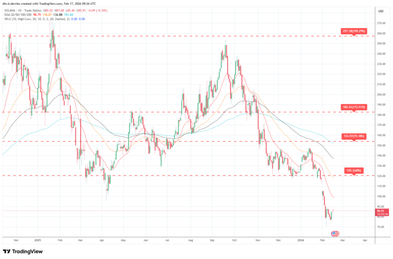 Solana (SOL) Price Prediction Weekly Analysis February 17 - 2026