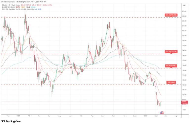 Solana (SOL) Price Prediction Weekly Analysis February 17 - 2026