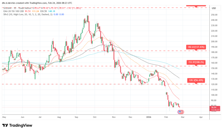 Solana (SOL) Price Prediction Weekly Analysis February 24 - 2026