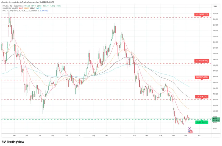 Solana (SOL) Price Prediction Weekly Analysis March 10 - 2026