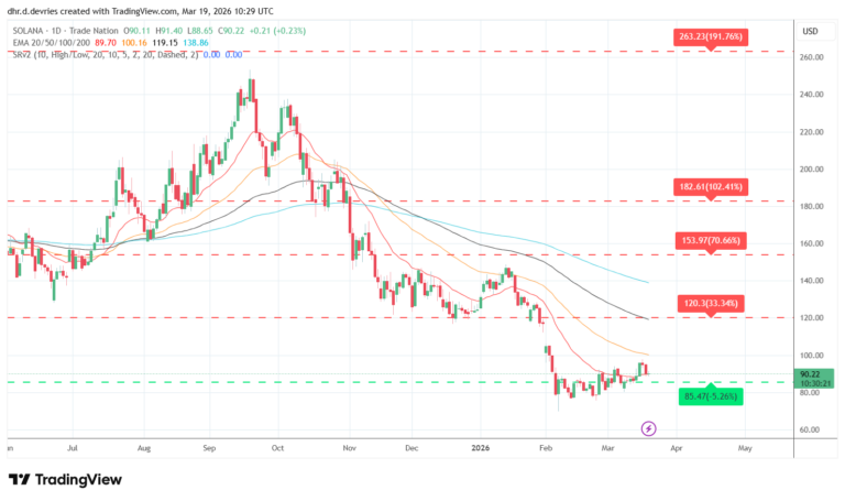 Solana (SOL) Price Prediction Weekly Analysis March 19 - 2026