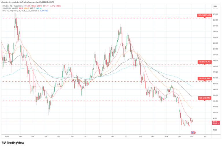 Solana (SOL) Price Prediction Weekly Analysis March 3 - 2026