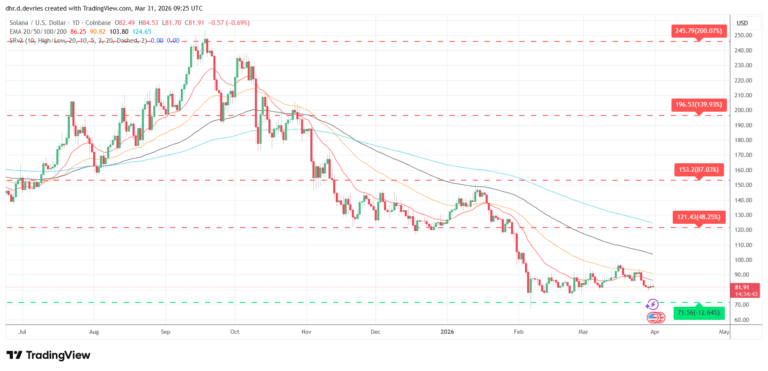 Solana (SOL) Price Prediction Weekly Analysis March 31 - 2026