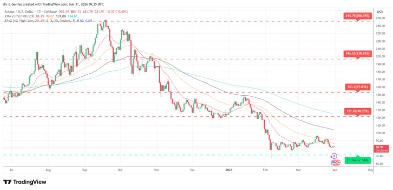 Solana (SOL) Price Prediction Weekly Analysis March 31 - 2026