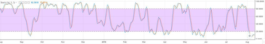 Stochastic Oscillator