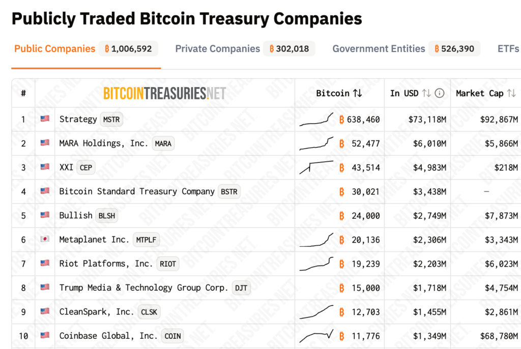 Top 10 public companies by Bitcoin treasury holdings