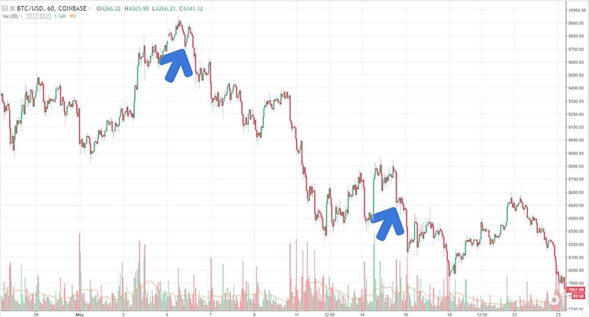 Dip as start of downward trend