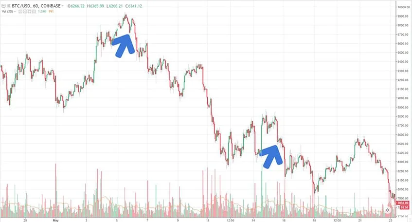 Dip als Beginn eines Abwärtstrends