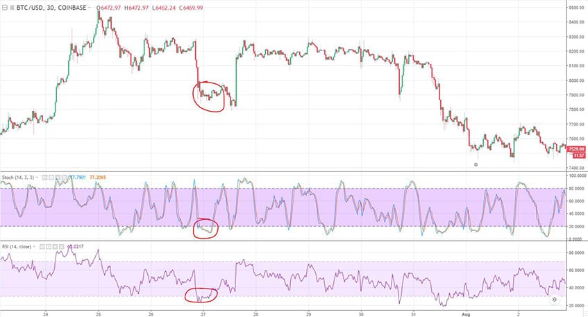 Dip verified by technical indicators
