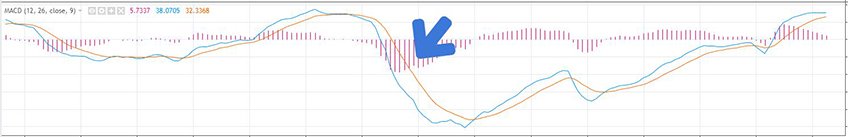 Downward trend MACD