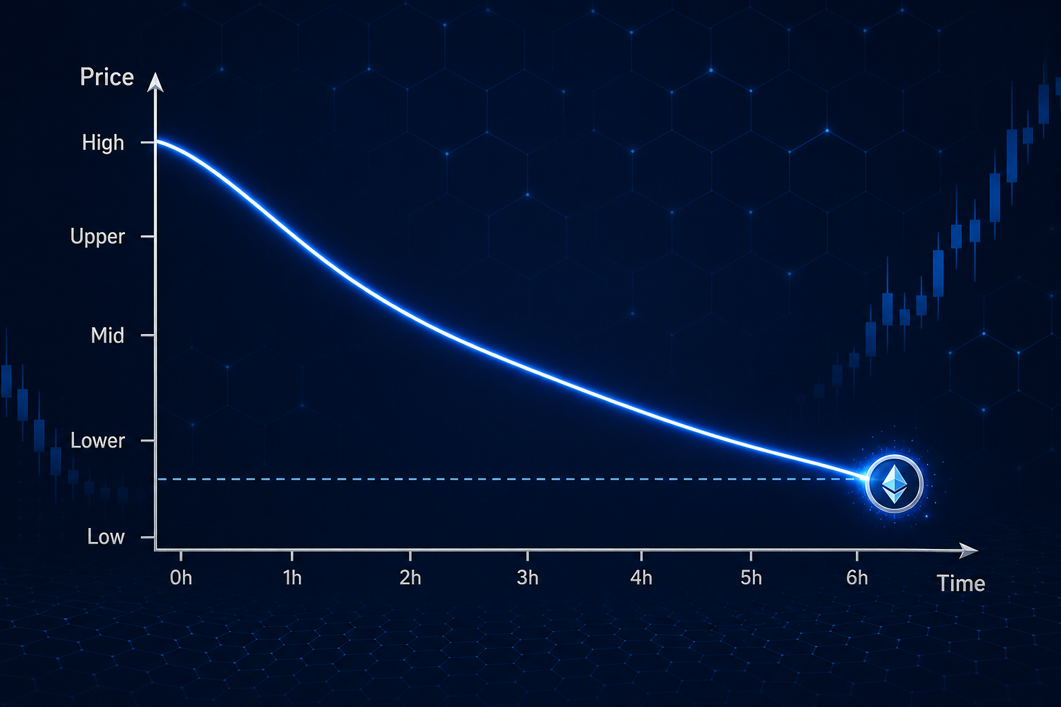 Grafiek van een Dutch auction met de tokenprijs die over de tijd daalt van een hoge openingsprijs naar het uiteindelijke afrekenniveau