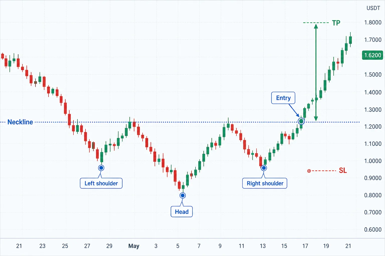 TradingView-Chart mit einem inversen Kopf-Schulter-Muster und markiertem Einstieg, Stop-Loss und Take-Profit am Retest der Nackenlinie