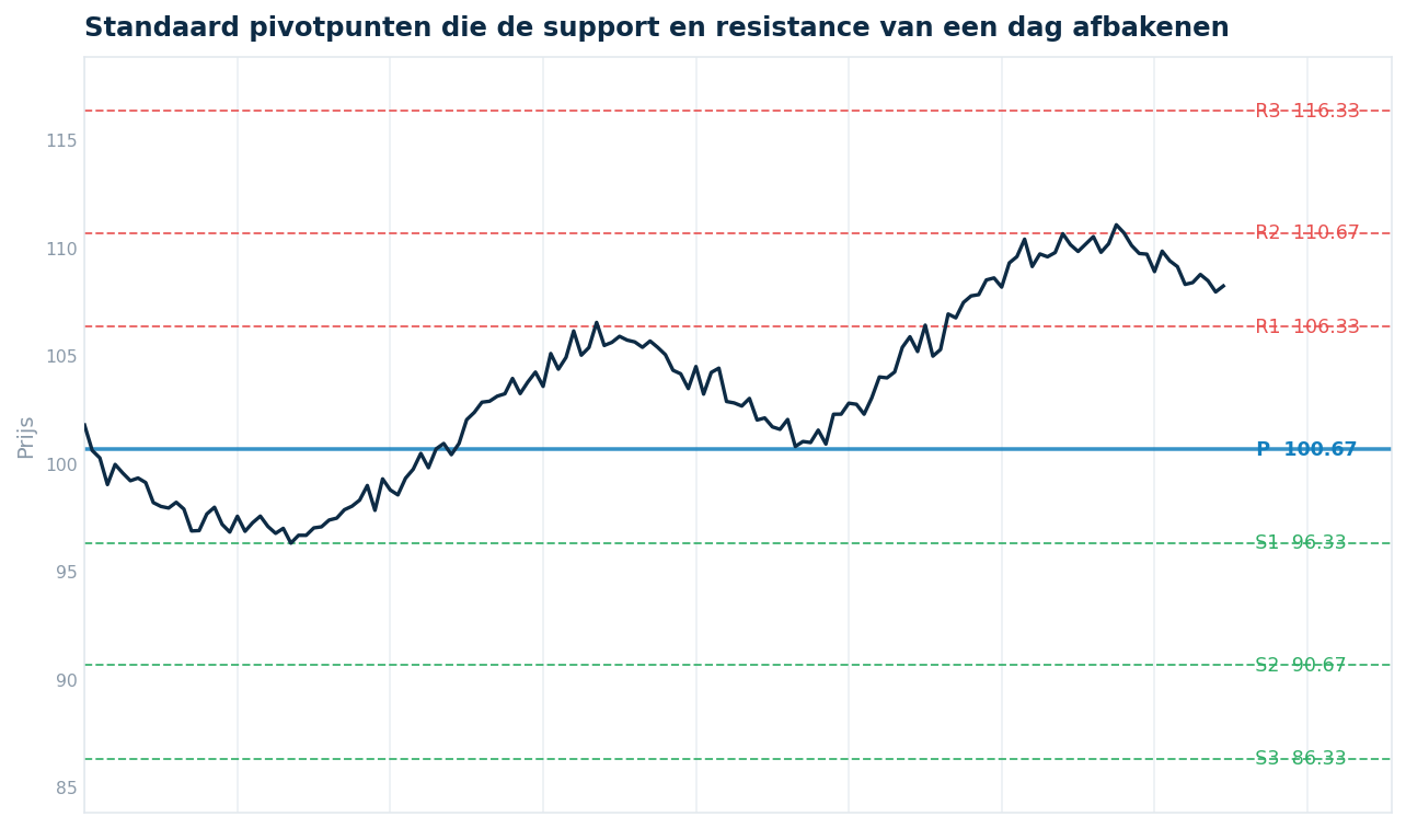 Daggrafiek met het pivotpunt P plus weerstandsniveaus R1 R2 R3 en steunniveaus S1 S2 S3 als horizontale lijnen