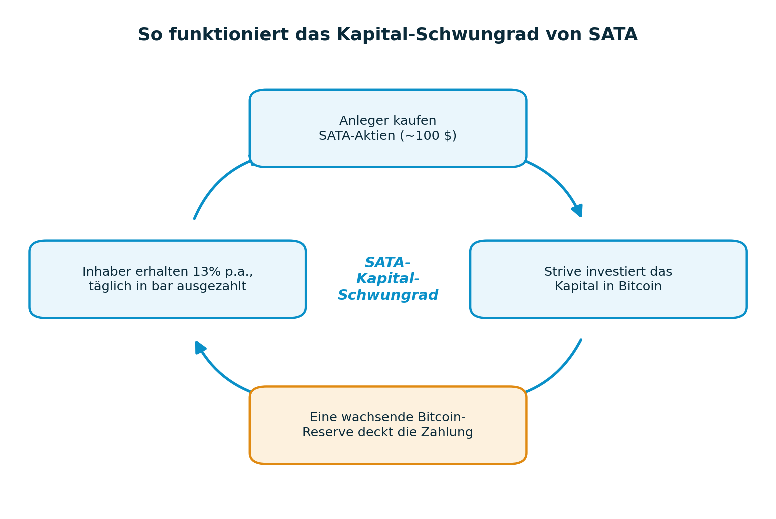 Diagramm des SATA-Kapital-Schwungrads: Anleger kaufen SATA-Aktien, Strive kauft Bitcoin, und die wachsende Bitcoin-Reserve deckt die tägliche Dividende von 13% an die Inhaber
