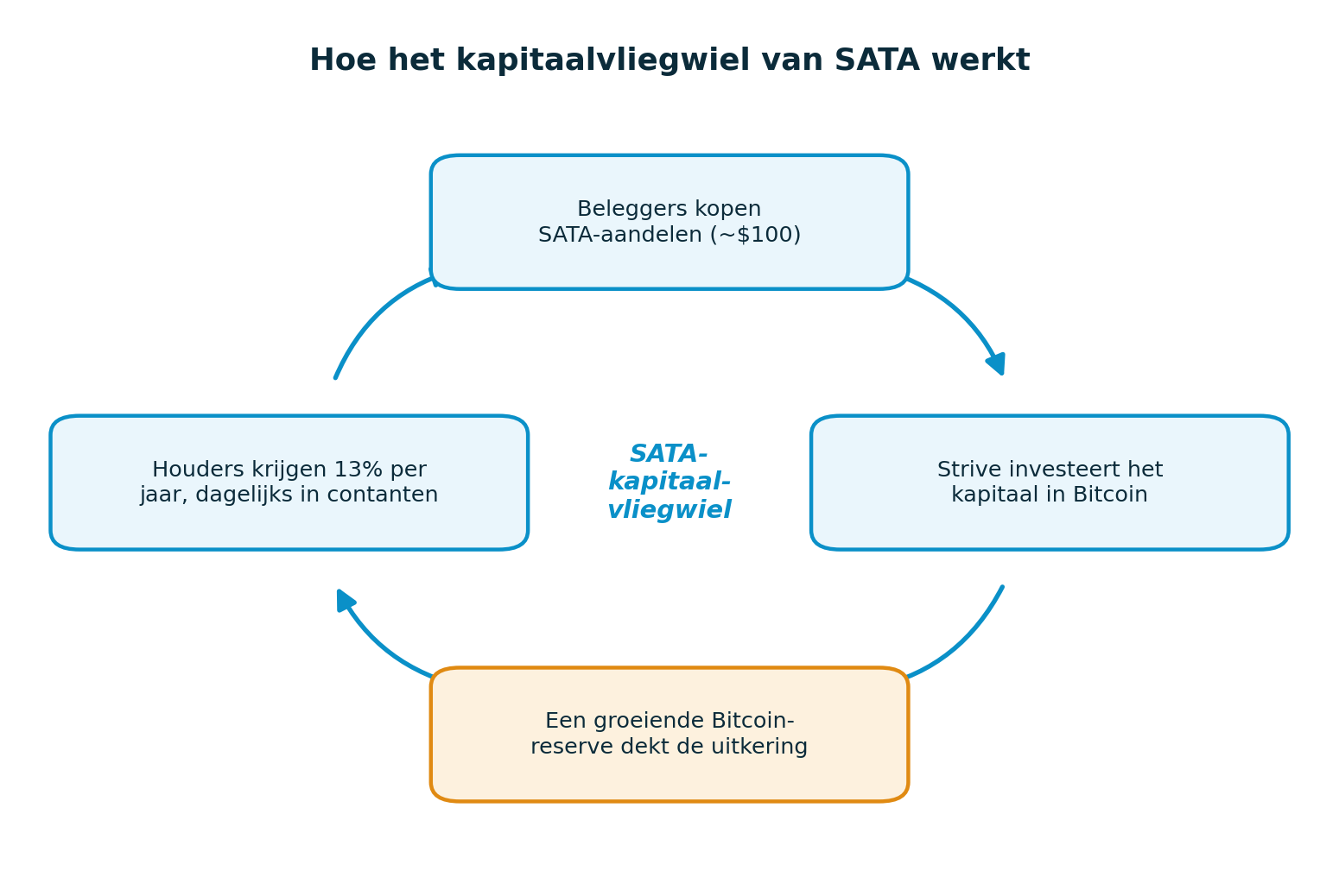 Diagram van het SATA-kapitaalvliegwiel: beleggers kopen SATA-aandelen, Strive koopt Bitcoin, en de groeiende Bitcoin-reserve dekt het dagelijkse dividend van 13% aan houders