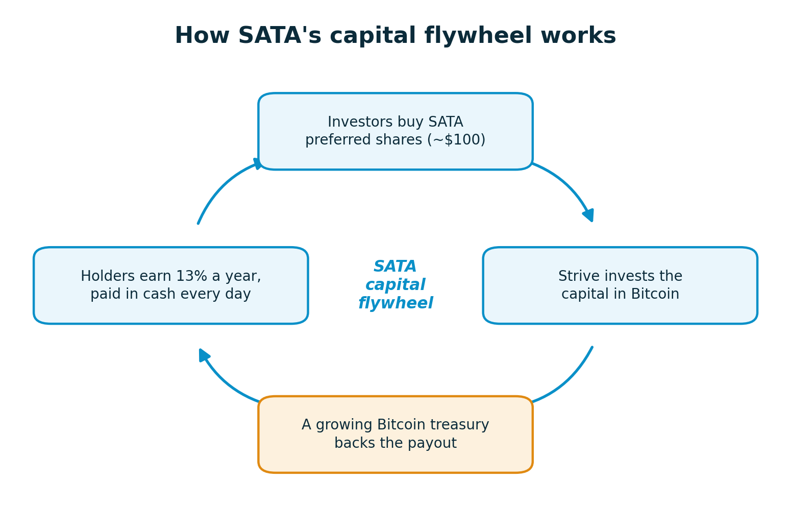 Diagram of the SATA capital flywheel: investors buy SATA shares, Strive buys Bitcoin, the Bitcoin treasury backs daily 13% dividends paid back to holders