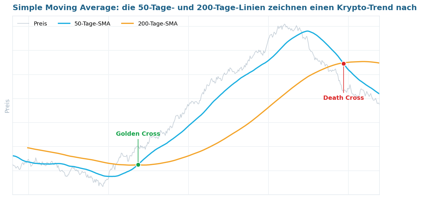 Eine Kryptokurslinie mit ihrem 50-Tage- und 200-Tage-Simple-Moving-Average, mit Golden Cross und Death Cross markiert, wo sie sich kreuzen