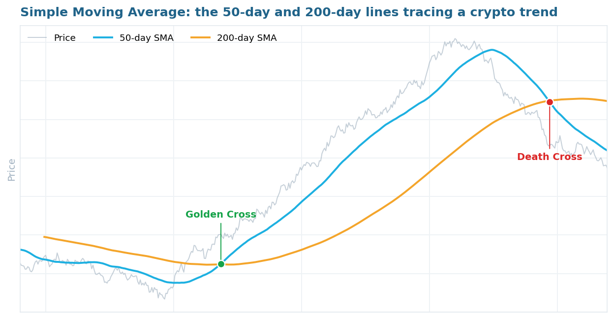 A crypto price line with its 50-day and 200-day simple moving averages, marking the Golden Cross and Death Cross where they intersect