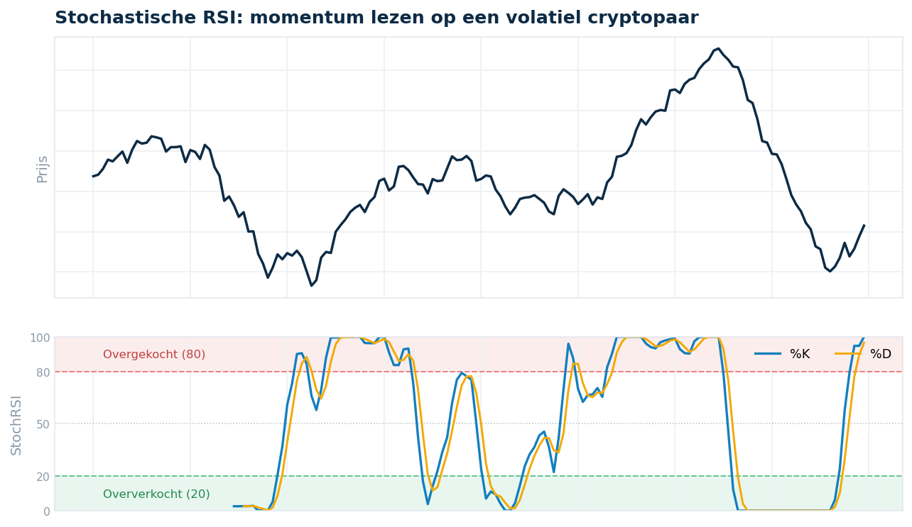 Stochastische RSI %K en %D lijnen met overgekochte 80 en oververkochte 20 zones onder een crypto prijsgrafiek