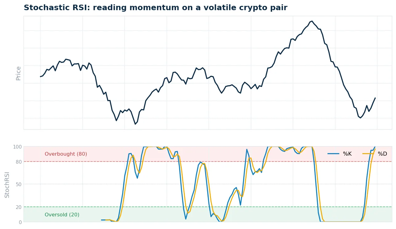 Stochastic RSI %K and %D lines with overbought 80 and oversold 20 bands plotted below a crypto price chart