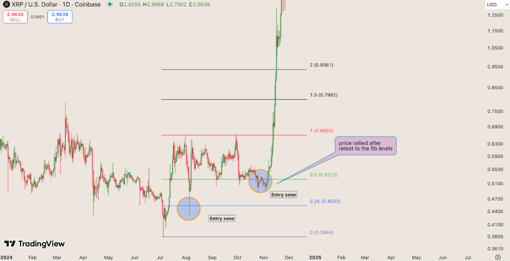 Fibonacci retracement-niveaus toegepast op een prijschart