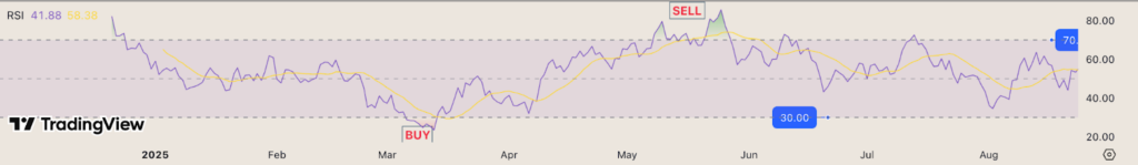 RSI-indicator met overbought- en oversold-zones