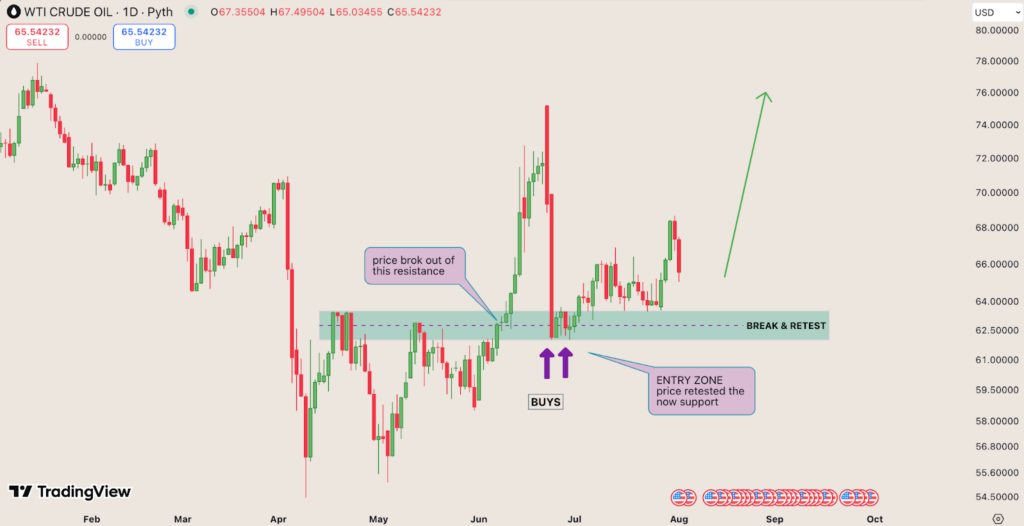 Grafiek met support- en resistanceniveaus bij swing trading