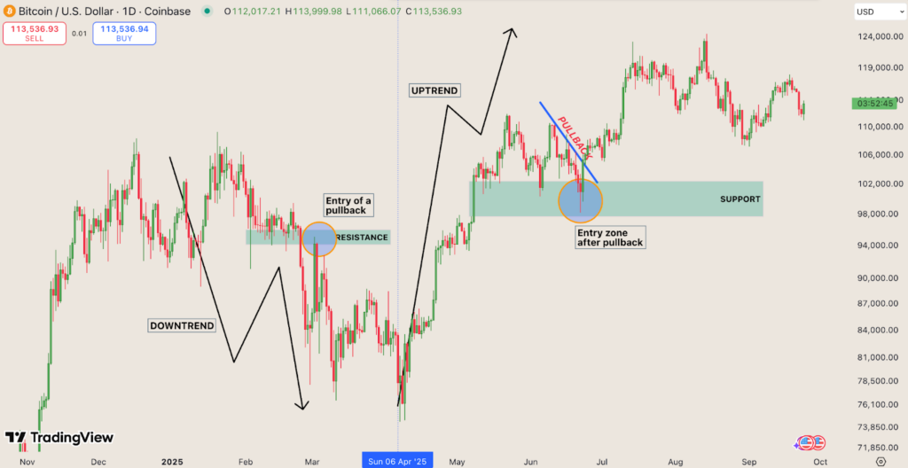 Grafiek van een trend pullback bij swing trading