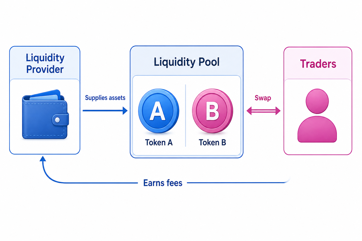 Diagramm: Ein Liquiditätsanbieter liefert Token-Assets an eine Pool, Trader swappen gegen die Pool, und Gebühren fließen zurück an den Anbieter