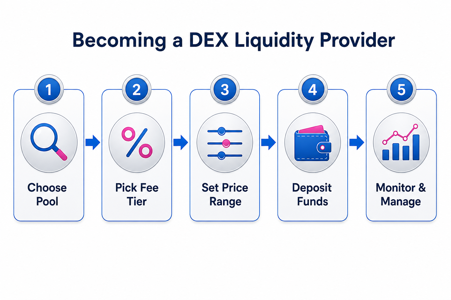 Fünfschrittiges Flussdiagramm, wie man DEX-Liquiditätsanbieter wird: Pool wählen, Gebühren-Tier wählen, Preisbereich festlegen, Mittel einzahlen, überwachen und verwalten