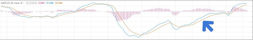 Upward trend MACD