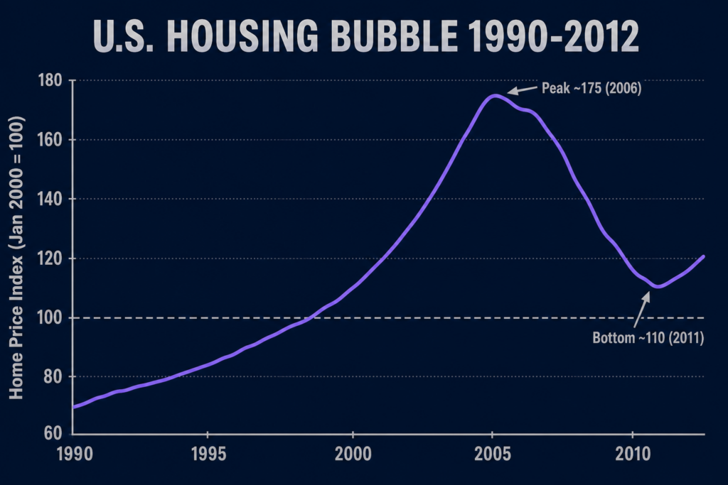 Amerikaanse huizenprijsindex van 1990 tot 2012 met de piek van de huizenmarktbubbel in 2006